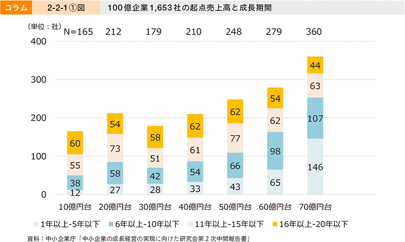 コラム　2-2-1①図　100億企業1,653社の起点売上高と成長期間
