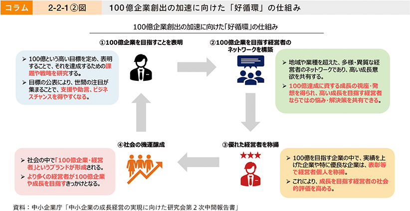コラム　2-2-1②図　100億企業創出の加速に向けた「好循環」の仕組み