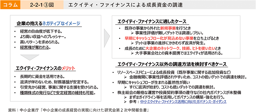 コラム　2-2-1③図　エクイティ・ファイナンスによる成長資金の調達