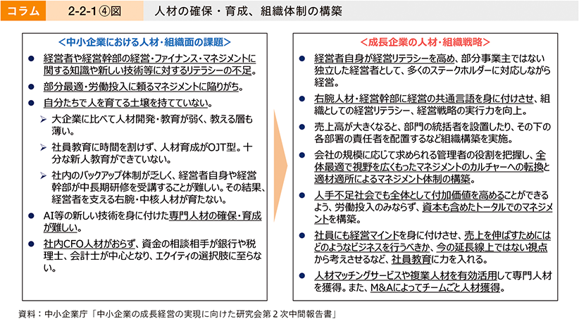 コラム　2-2-1④図　人材の確保・育成、組織体制の構築