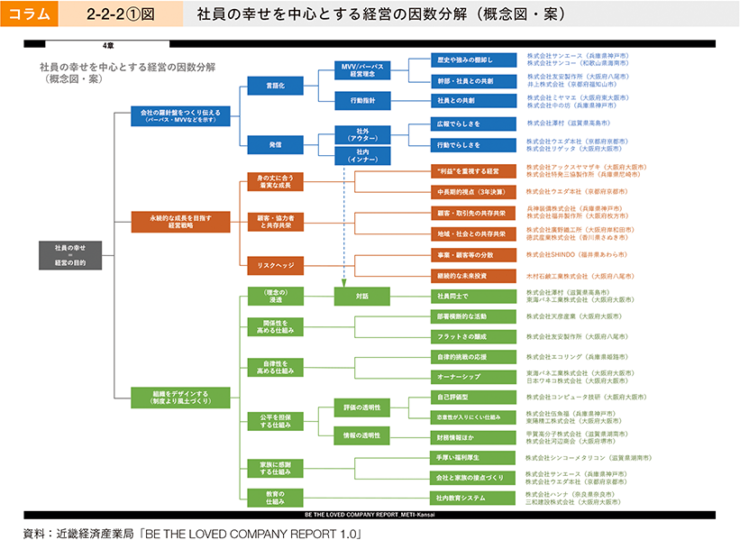 コラム　2-2-2①図　社員の幸せを中心とする経営の因数分解（概念図・案）