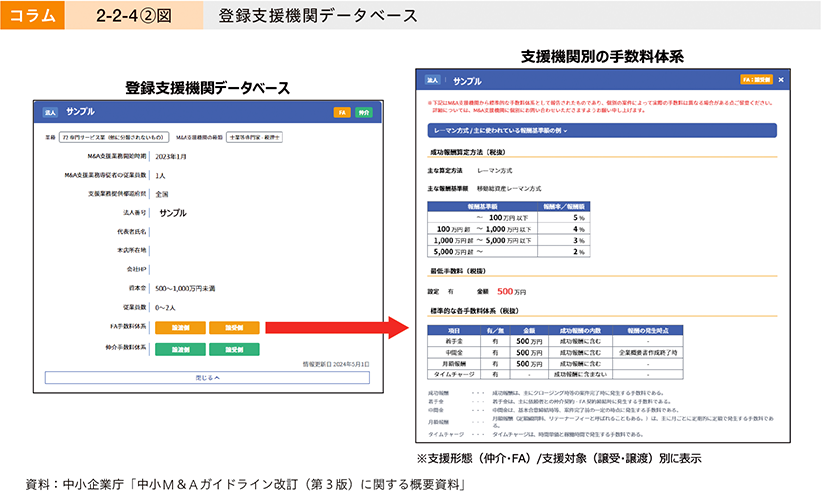 コラム　2-2-4②図　登録支援機関データベース