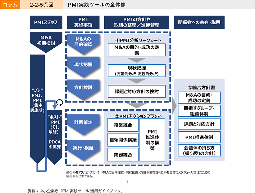 コラム　2-2-5①図　PMI実践ツールの全体像
