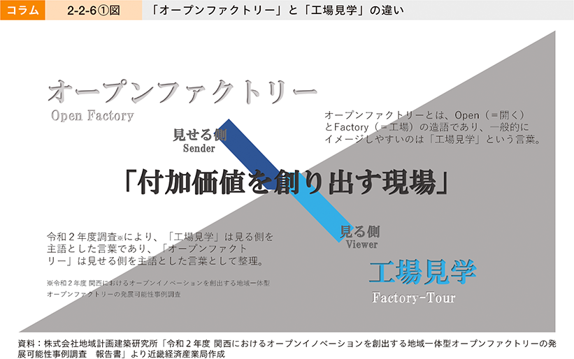 コラム　2-2-6①図　「オープンファクトリー」と「工場見学」の違い