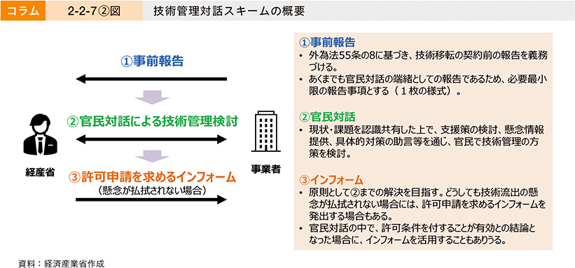 コラム　2-2-7②図　技術管理対話スキームの概要