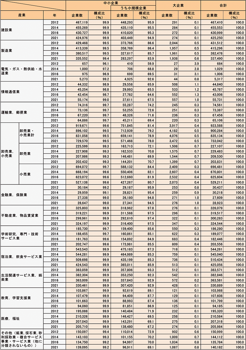 産業別規模別企業数（民営、非一次産業、2012年、2014年、2016年、2021年）