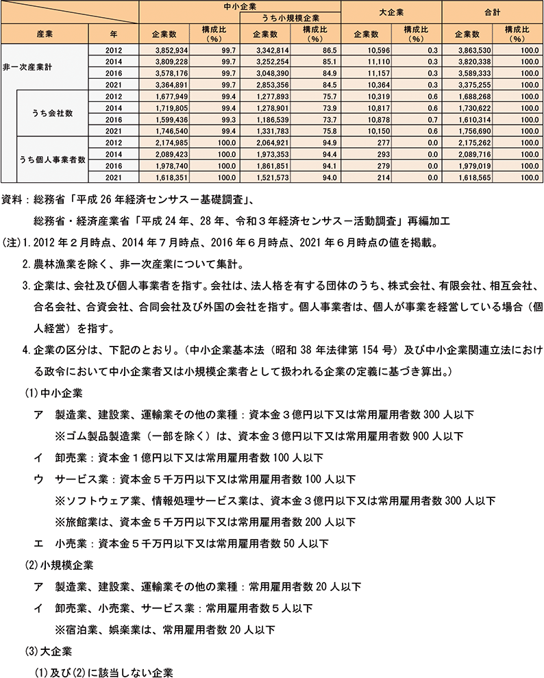 産業別規模別企業数（民営、非一次産業、2012年、2014年、2016年、2021年）