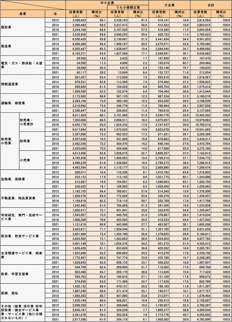 産業別規模別従業者数（民営、非一次産業、2012年、2014年、2016年、2021年）