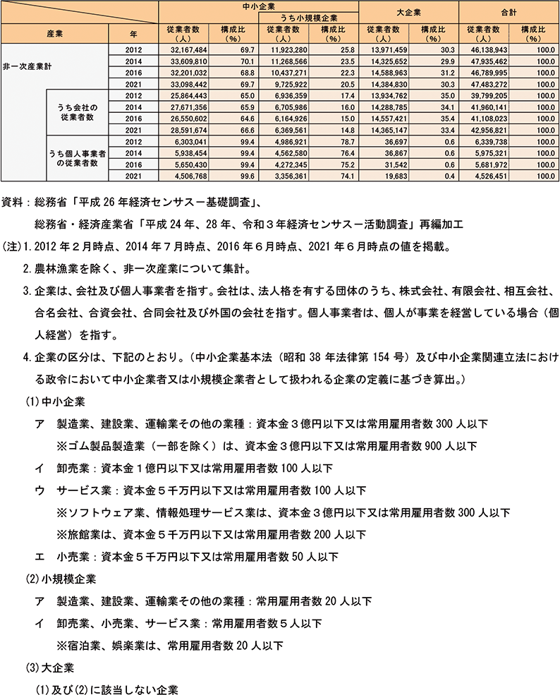 産業別規模別従業者数（民営、非一次産業、2012年、2014年、2016年、2021年）