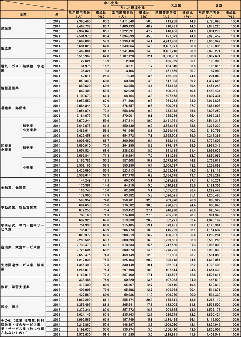 産業別規模別常用雇用者数（民営、非一次産業、2012年、2014年、2016年、2021年）