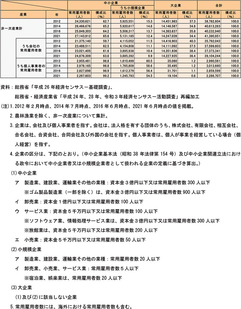 産業別規模別常用雇用者数（民営、非一次産業、2012年、2014年、2016年、2021年）