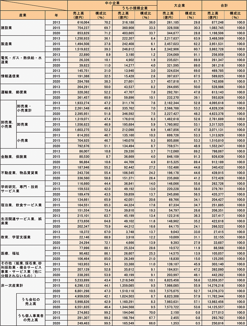 産業別規模別売上高（民営、非一次産業、2013年、2015年、2020年）