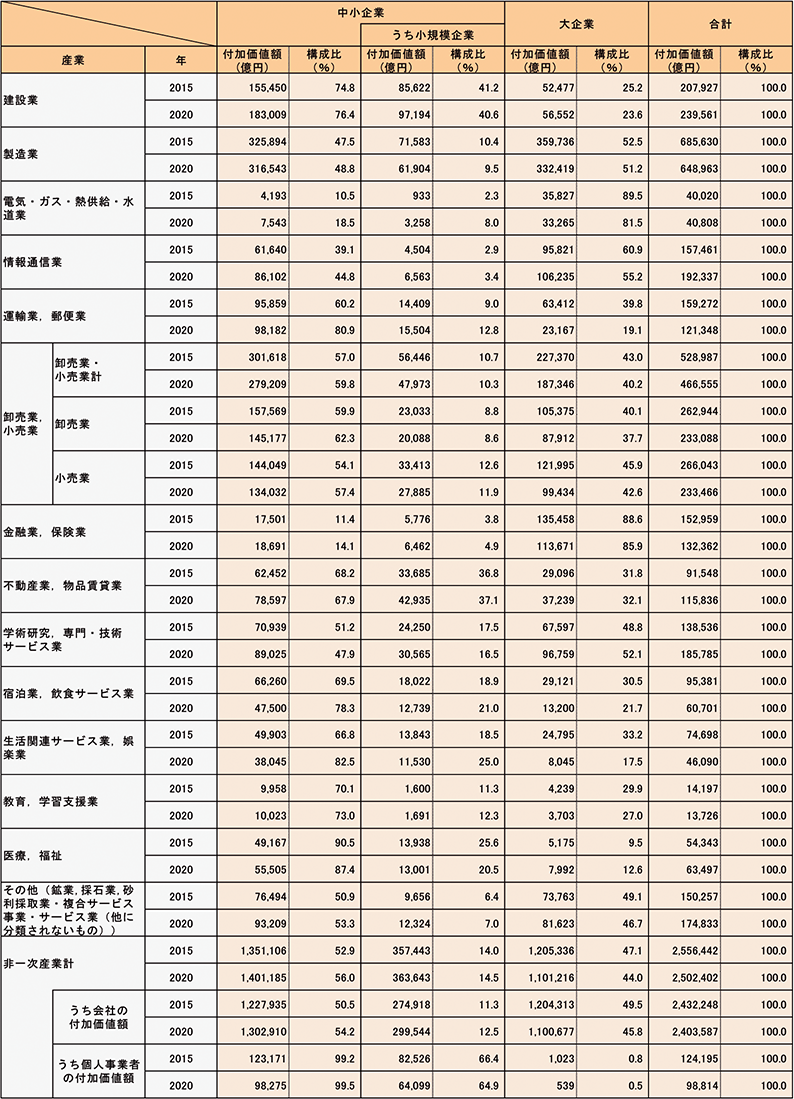 産業別規模別付加価値額（民営、非一次産業、2015年、2020年）