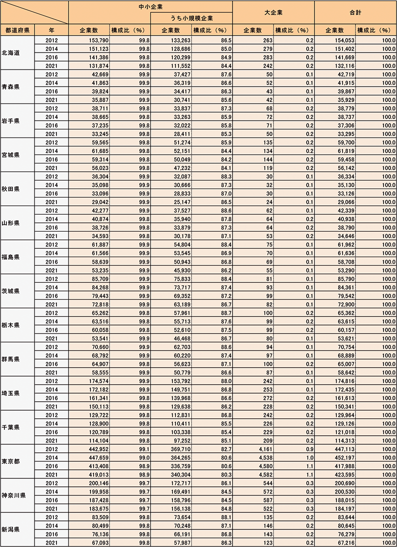 都道府県別規模別企業数（民営、非一次産業、2012年、2014年、2016年、2021年）