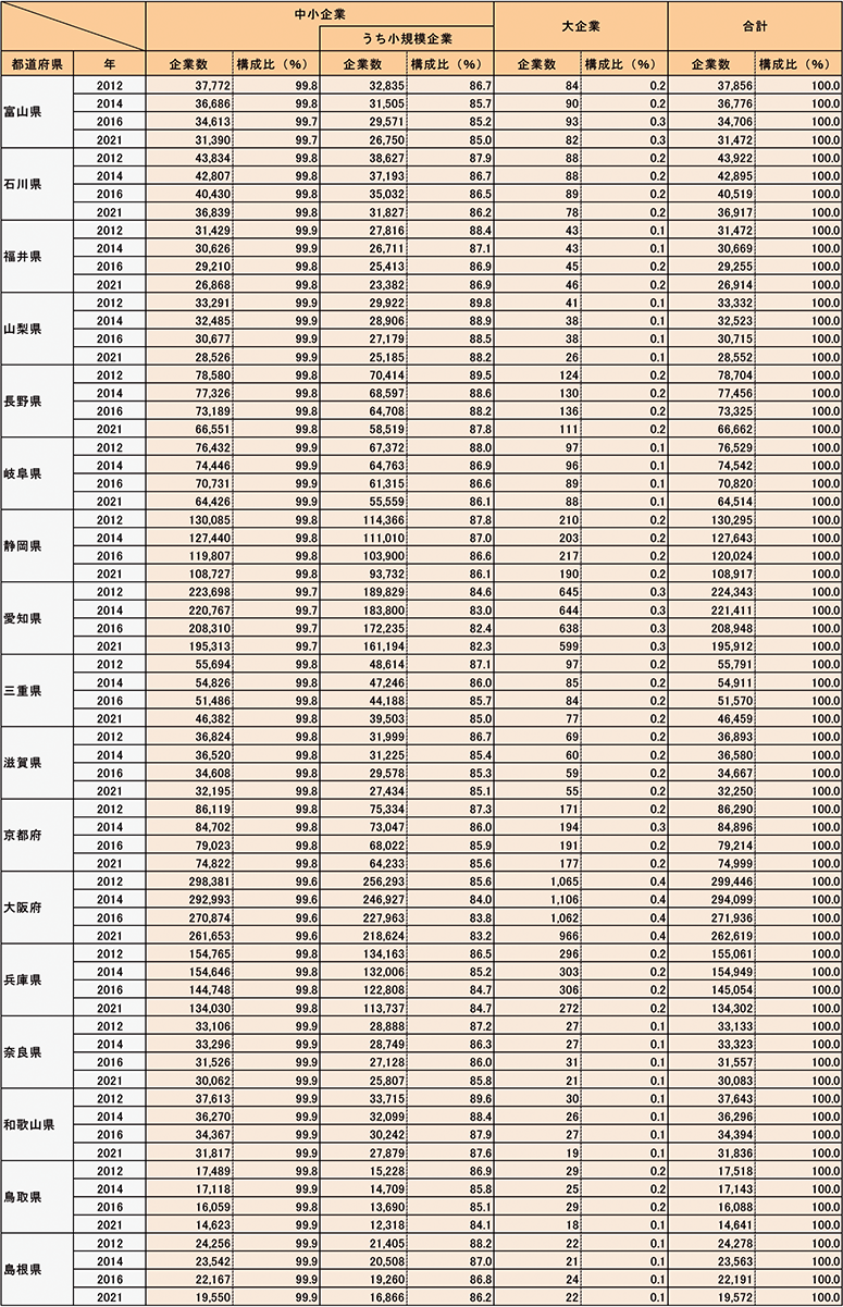 都道府県別規模別企業数（民営、非一次産業、2012年、2014年、2016年、2021年）