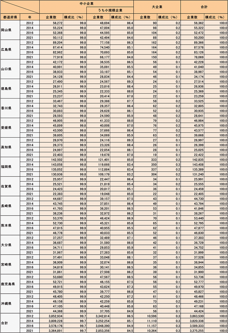 都道府県別規模別企業数（民営、非一次産業、2012年、2014年、2016年、2021年）