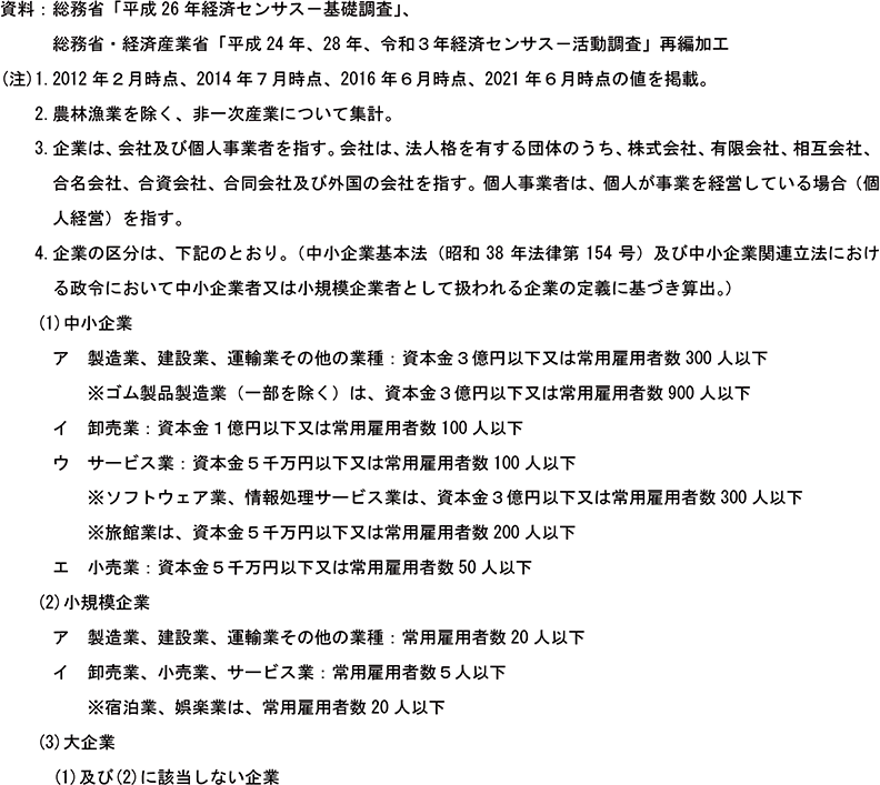 都道府県別規模別企業数（民営、非一次産業、2012年、2014年、2016年、2021年）