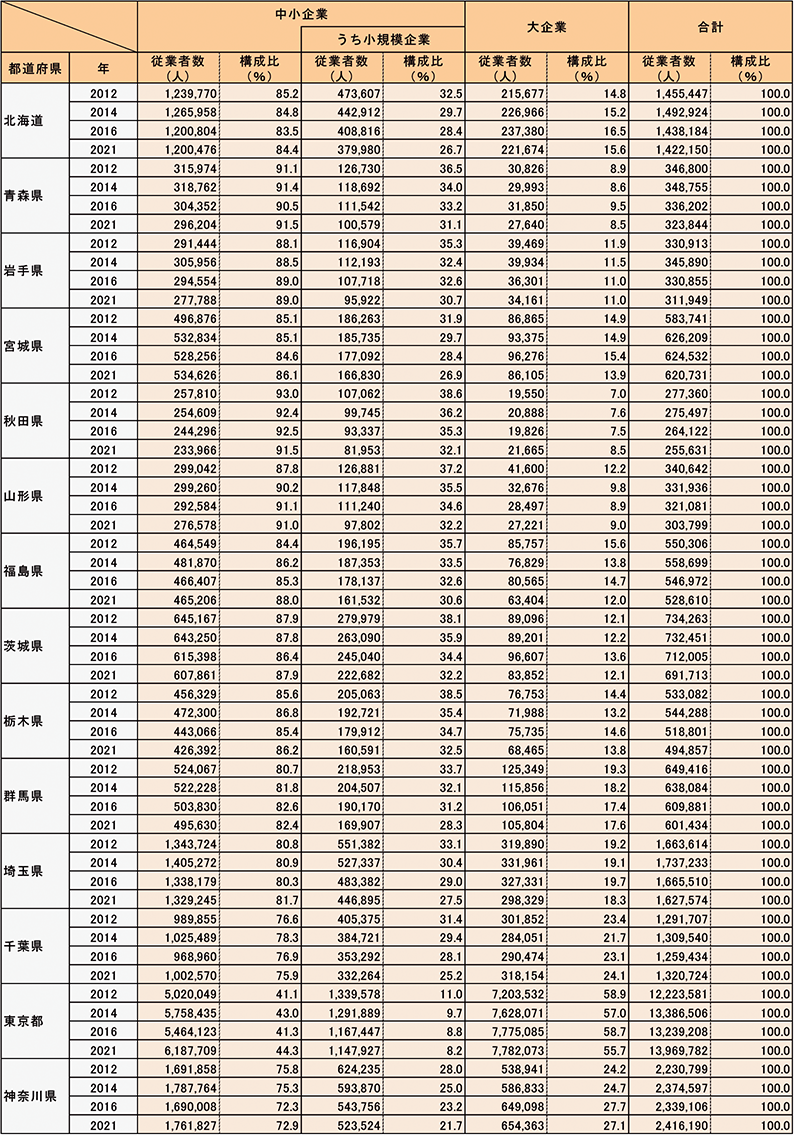 都道府県別規模別従業者数（民営、非一次産業、2012年、2014年、2016年、2021年）