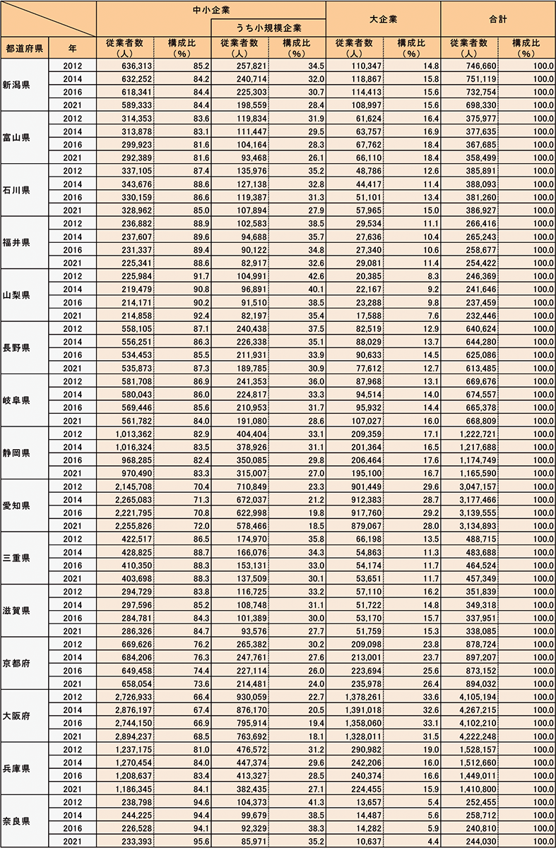 都道府県別規模別従業者数（民営、非一次産業、2012年、2014年、2016年、2021年）