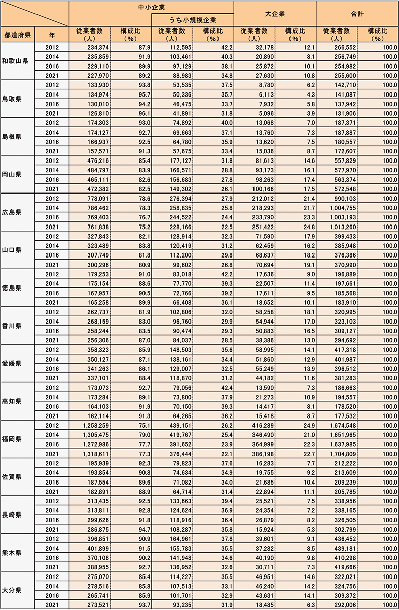 都道府県別規模別従業者数（民営、非一次産業、2012年、2014年、2016年、2021年）