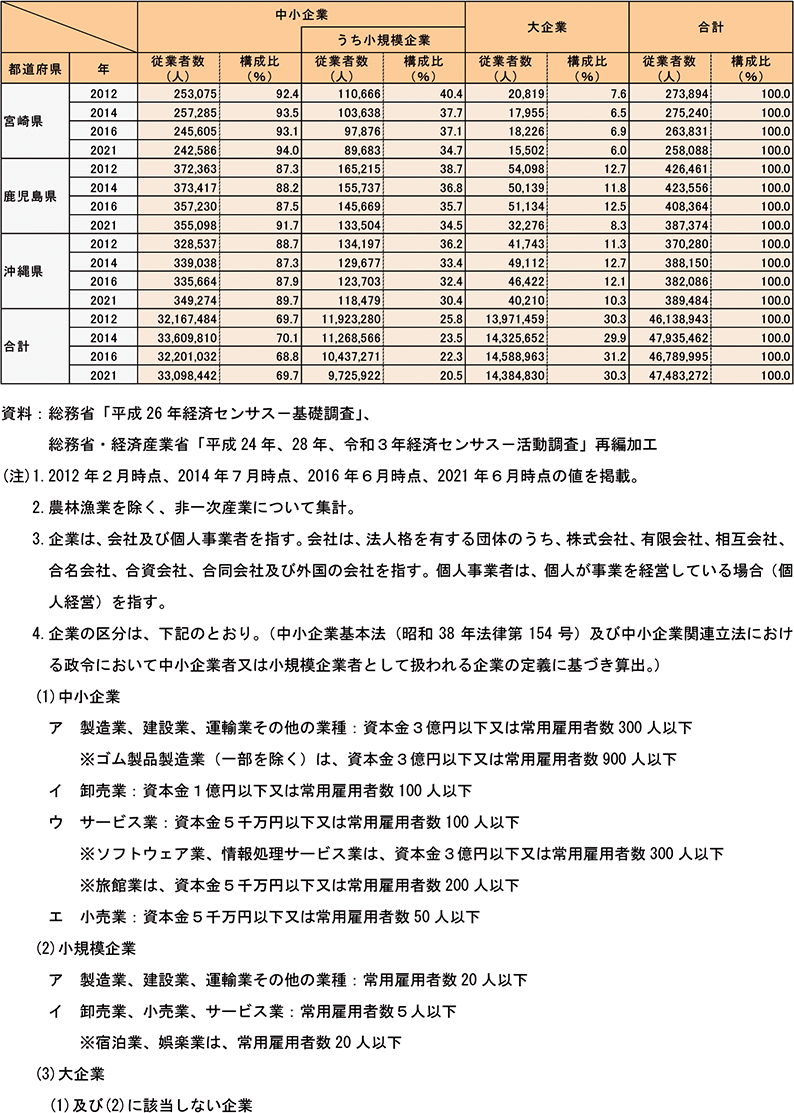 都道府県別規模別従業者数（民営、非一次産業、2012年、2014年、2016年、2021年）