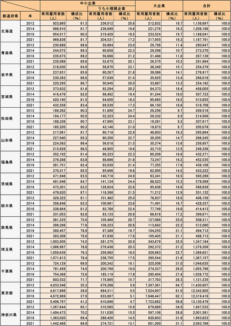 都道府県別規模別常用雇用者数（民営、非一次産業、2012年、2014年、2016年、2021年）