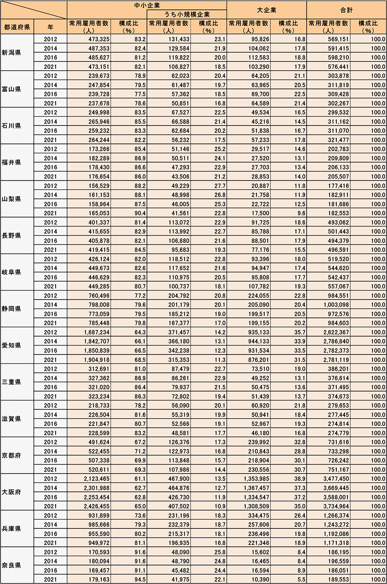 都道府県別規模別常用雇用者数（民営、非一次産業、2012年、2014年、2016年、2021年）