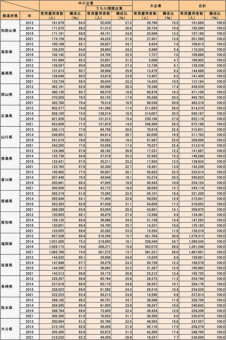 都道府県別規模別常用雇用者数（民営、非一次産業、2012年、2014年、2016年、2021年）