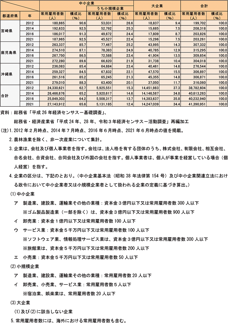 都道府県別規模別常用雇用者数（民営、非一次産業、2012年、2014年、2016年、2021年）