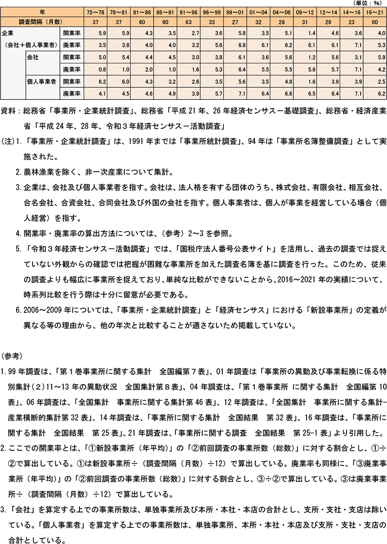 開廃業率の推移（民営、非一次産業）