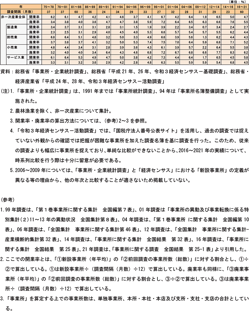 業種別の開廃業率の推移（民営、非一次産業、事業所ベース）