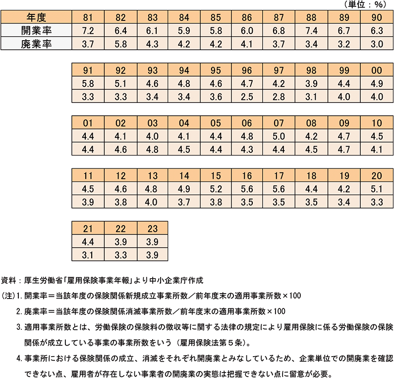 有雇用事業所数による開廃業率の推移<