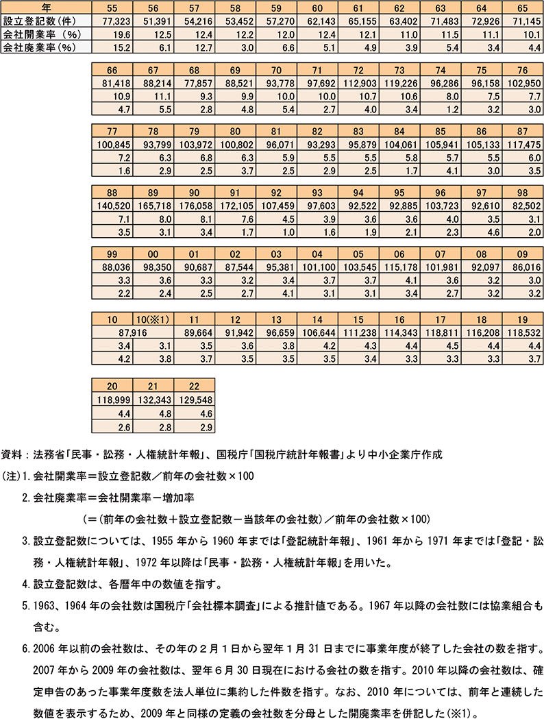 会社の設立登記数及び会社開廃業率の推移<