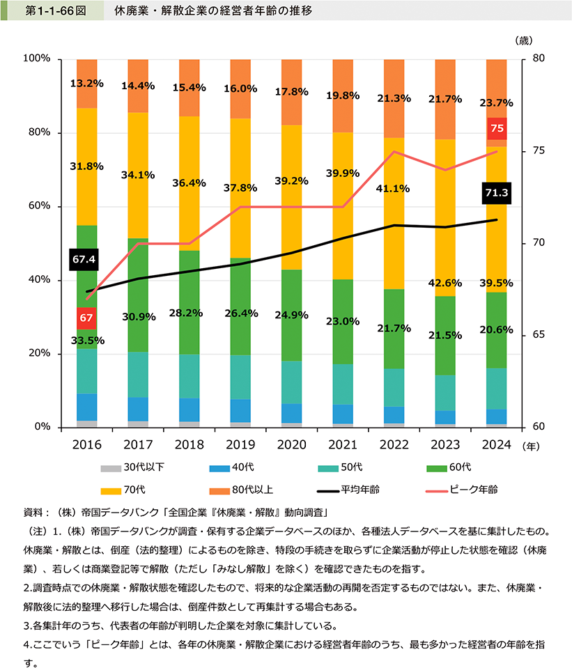 第1-1-66図　休廃業・解散企業の経営者年齢の推移