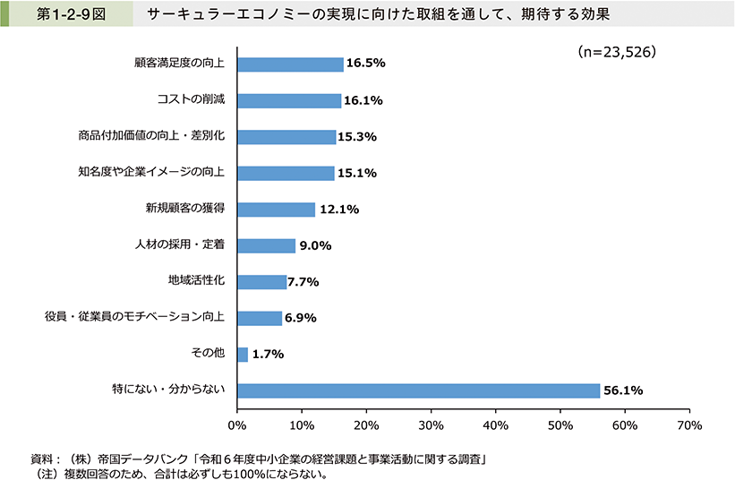 第1-2-9図　サーキュラーエコノミーの実現に向けた取組を通して、期待する効果
