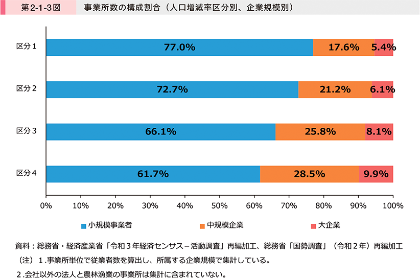 第2-1-3図　事業所数の構成割合（人口増減率区分別、企業規模別）