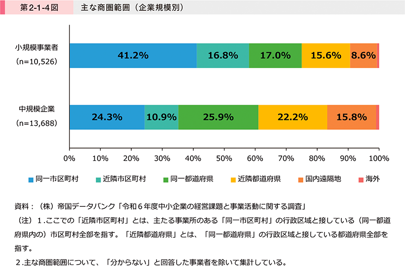 第2-1-4図　主な商圏範囲（企業規模別）