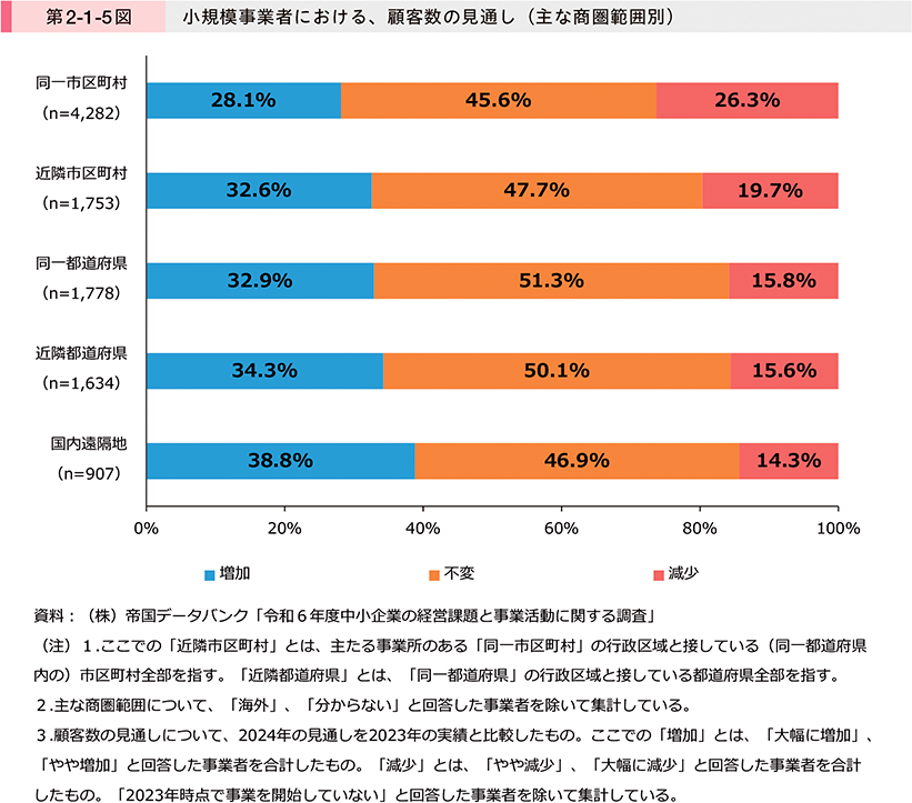 第2-1-5図　小規模事業者における、顧客数の見通し（主な商圏範囲別）
