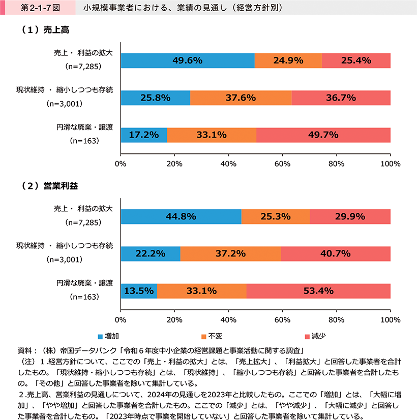 第2-1-7図　小規模事業者における、業績の見通し（経営方針別）