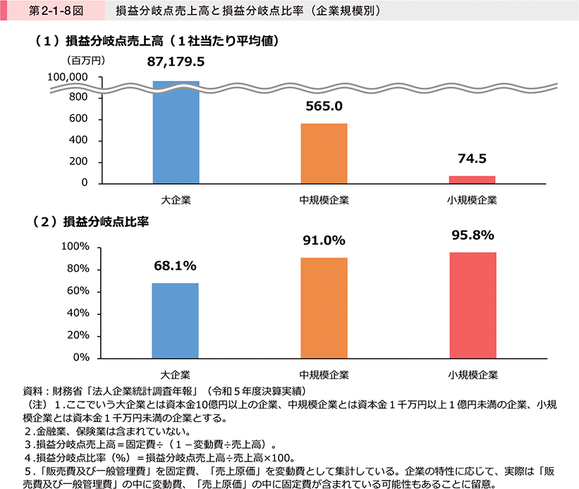 第2-1-8図　損益分岐点売上高と損益分岐点比率（企業規模別）