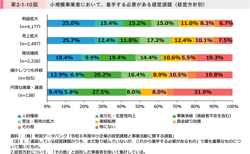 第2-1-10図　小規模事業者において、着手する必要がある経営課題（経営方針別）
