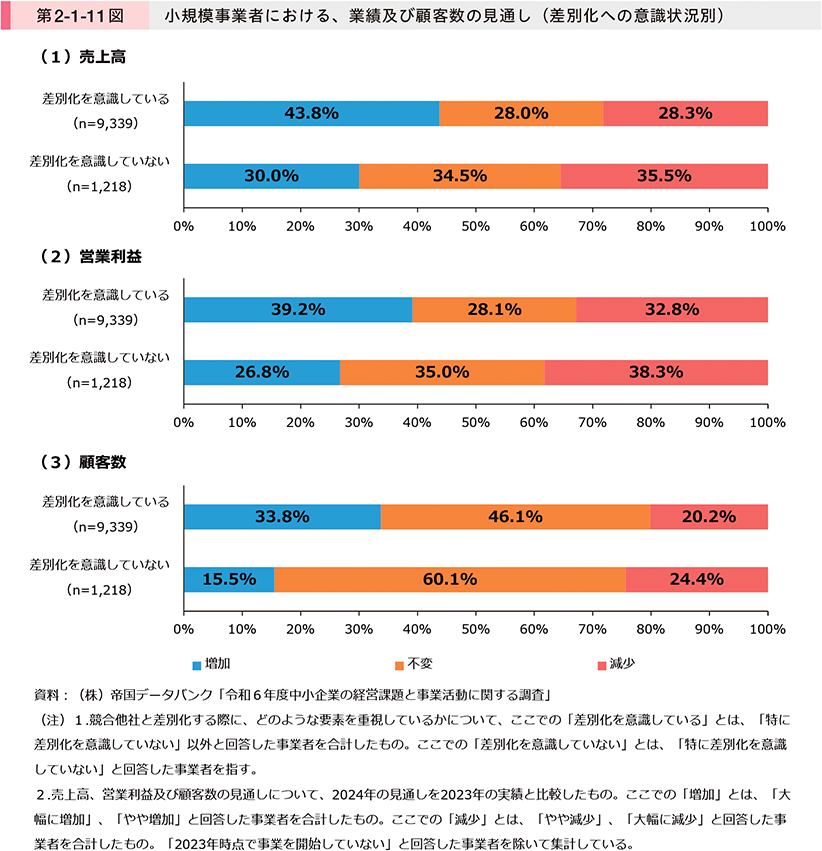 第2-1-11図　小規模事業者における、業績及び顧客数の見通し（差別化への意識状況別）