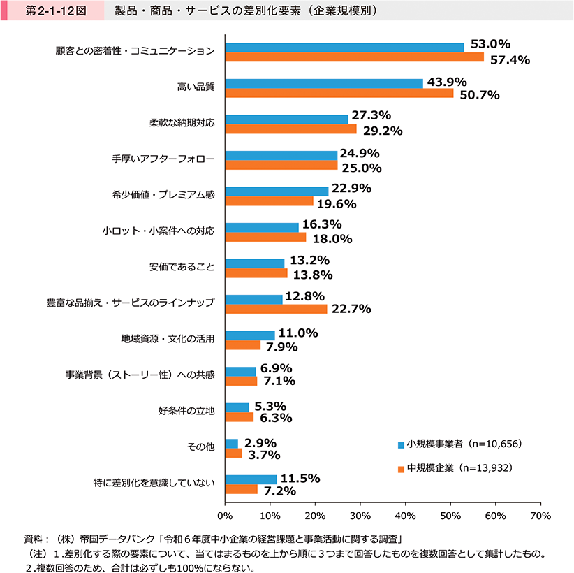 第2-1-12図　製品・商品・サービスの差別化要素（企業規模別）