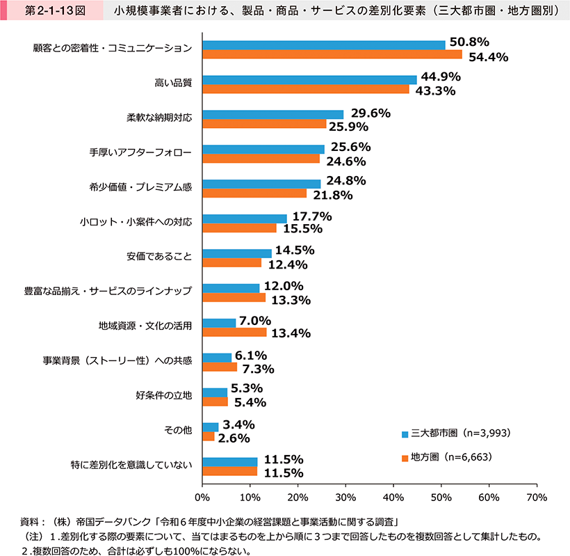 第2-1-13図　小規模事業者における、製品・商品・サービスの差別化要素（三大都市圏・地方圏別）