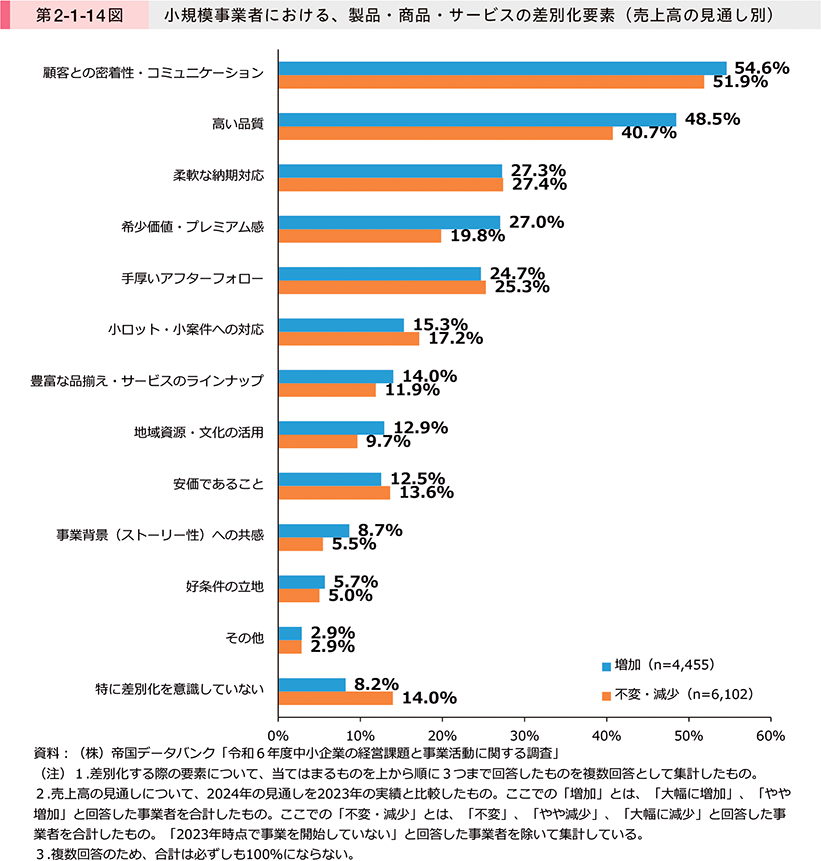 第2-1-14図　小規模事業者における、製品・商品・サービスの差別化要素（売上高の見通し別）
