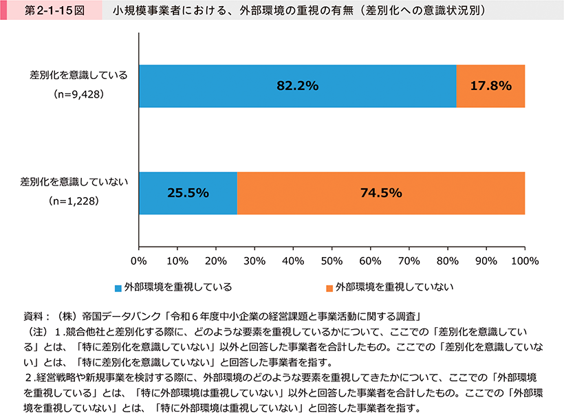第2-1-15図　小規模事業者における、外部環境の重視の有無（差別化への意識状況別）