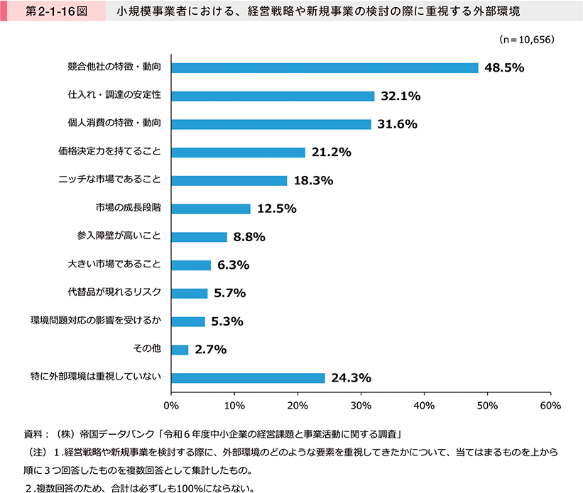 第2-1-16図　小規模事業者における、経営戦略や新規事業の検討の際に重視する外部環境