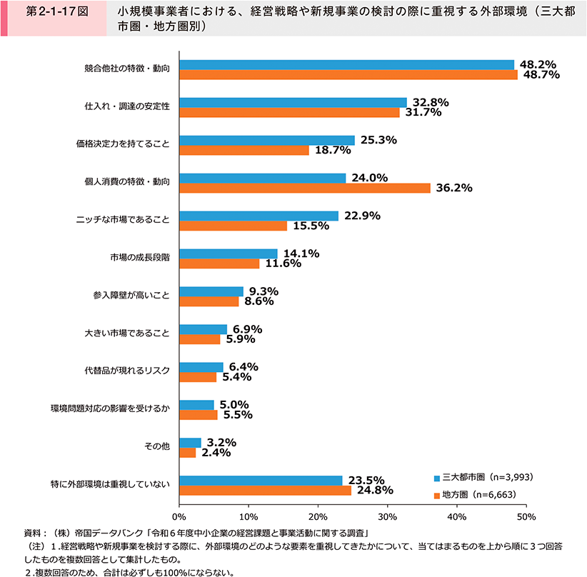 第2-1-17図　小規模事業者における、経営戦略や新規事業の検討の際に重視する外部環境（三大都市圏・地方圏別）