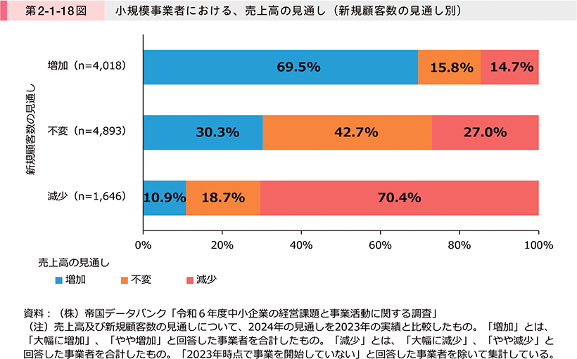 第2-1-18図　小規模事業者における、売上高の見通し（新規顧客数の見通し別）