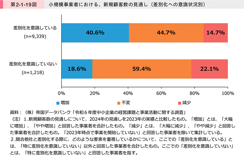 第2-1-19図　小規模事業者における、新規顧客数の見通し（差別化への意識状況別）
